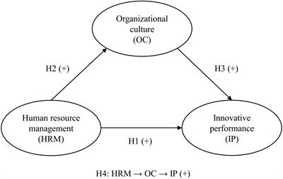 Human Resource Management and Innovative Performance in Non-profit Hospitals: The Mediating Effect of Organizational Culture